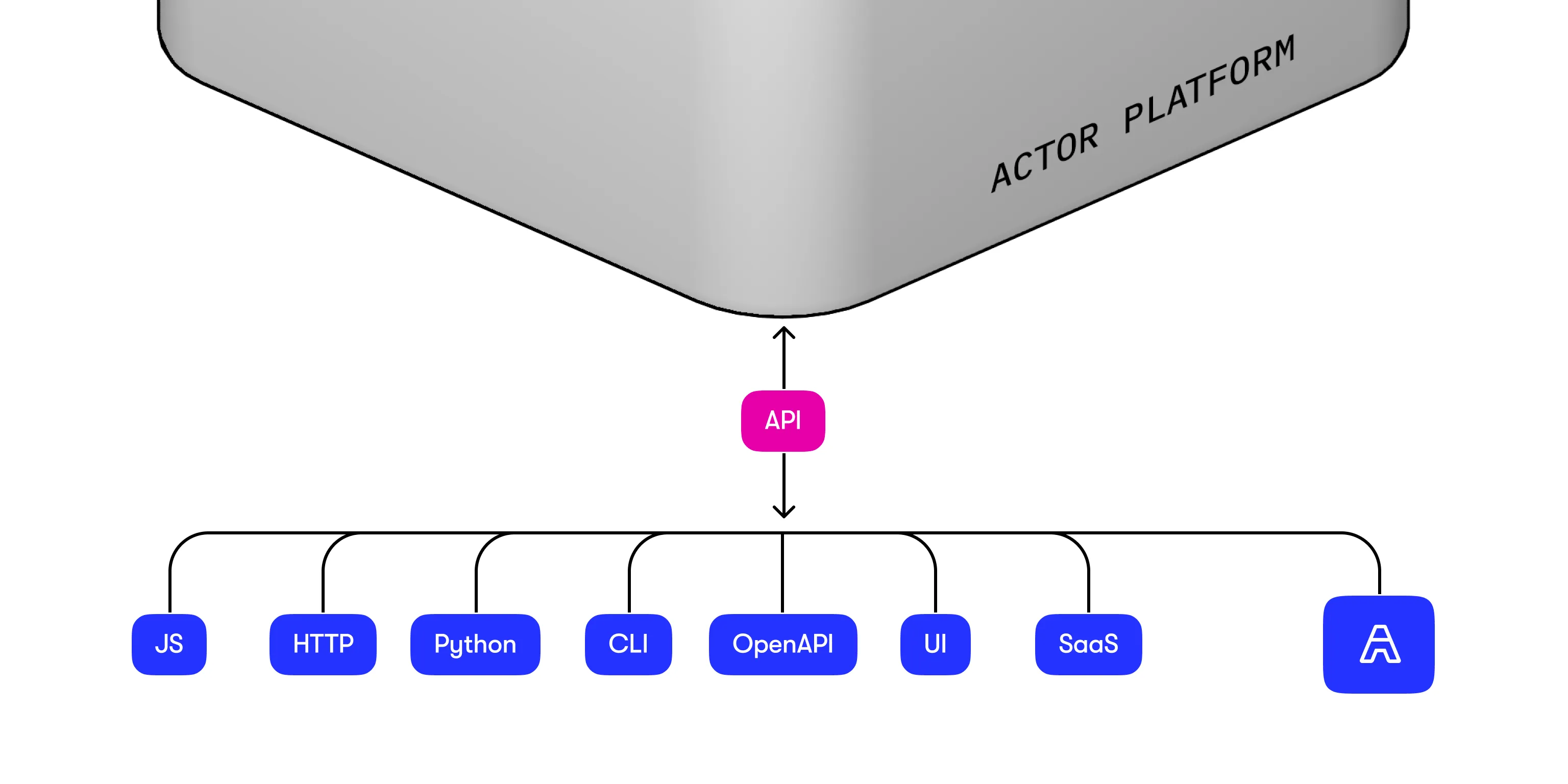 Actors are designed for interoperability. Thanks to the input and output schemas, it's easy to connect Actors with external systems, be it directly via REST API, Node.js or Python clients, CLI, or no-code automations.