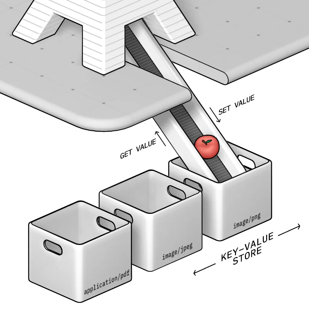 The Key-value store is a simple data storage that is used for saving and reading files or data records