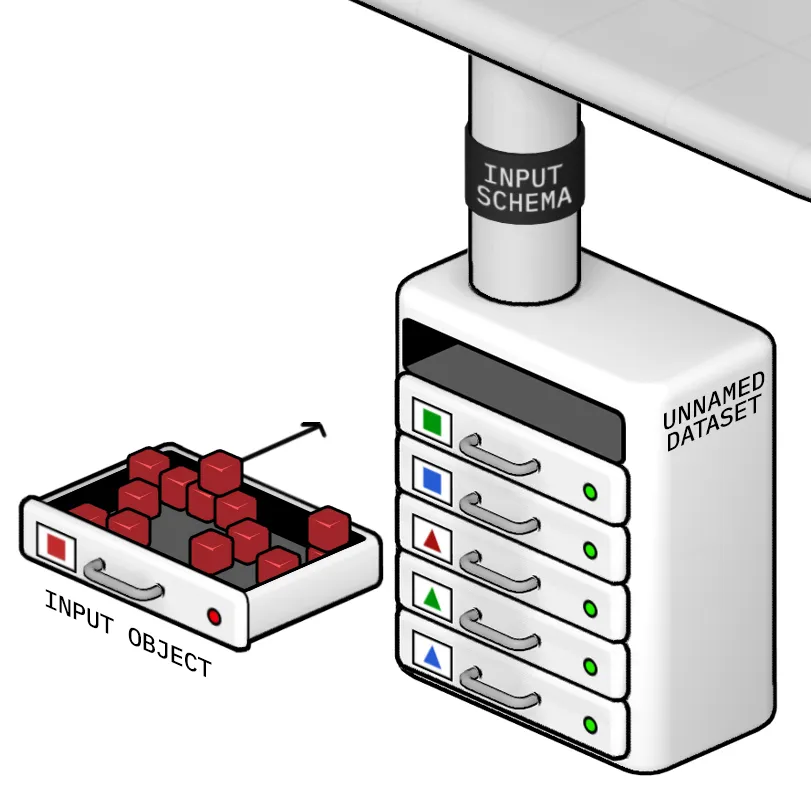 The input object is passed by the user and stored in the Actor's default key-value store. The input is an object with properties. If the Actor defines the input schema, the input object is guaranteed to conform to it.